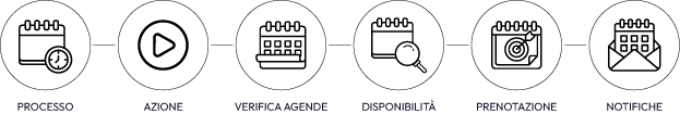 Esempio di un processo automatizzato
